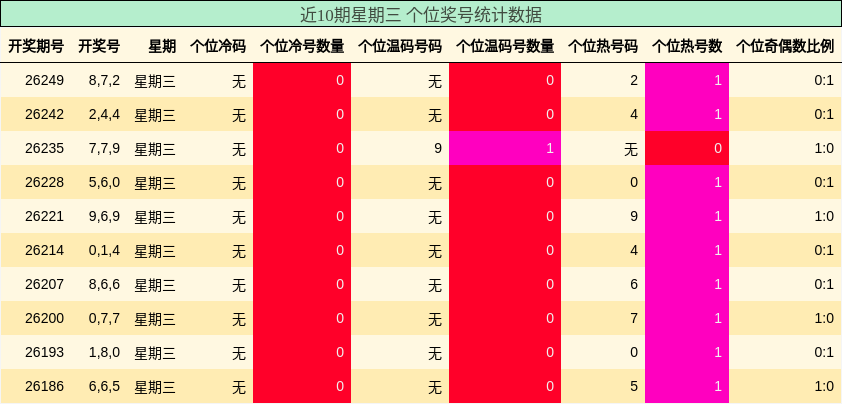 近10期星期三 个位奖号统计数据