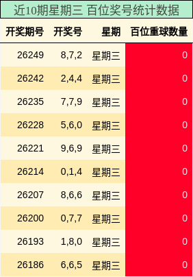 近10期星期三 百位奖号统计数据