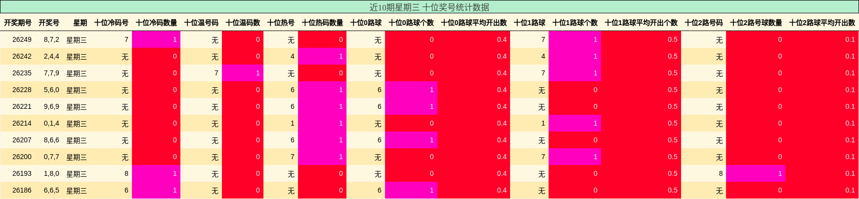 近10期星期三 十位奖号统计数据