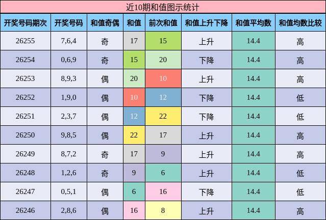 和值分析