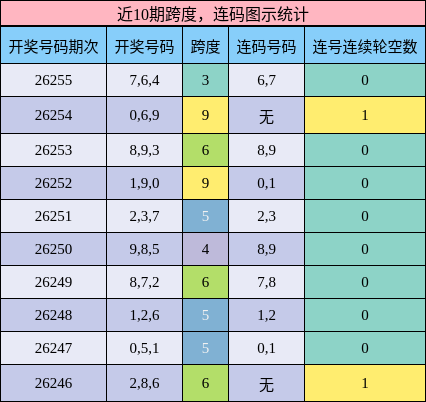 跨度分析,连码分析