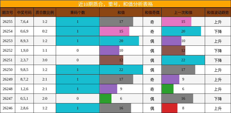 近10期质合,重号,和值分析表格