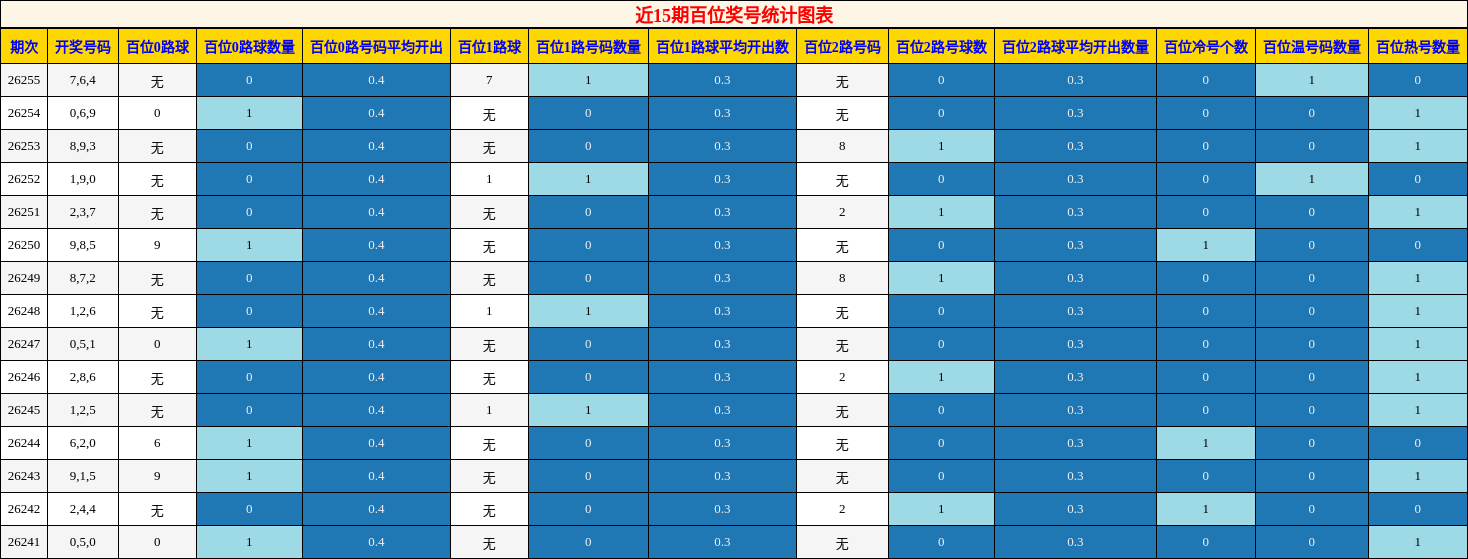 百位奖号分析