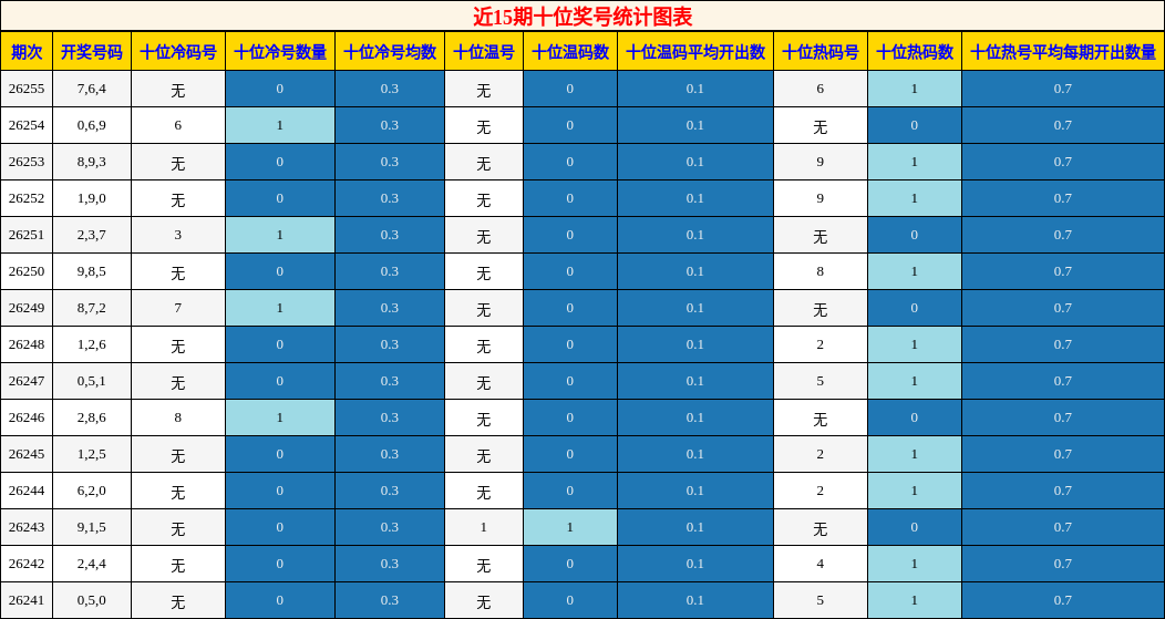 十位奖号分析