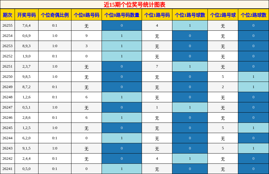 个位奖号分析