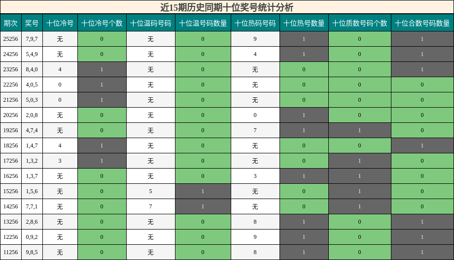 近15期历史同期十位奖号统计分析
