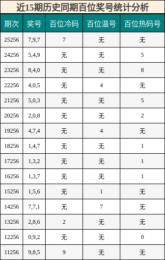 近15期历史同期百位奖号统计分析