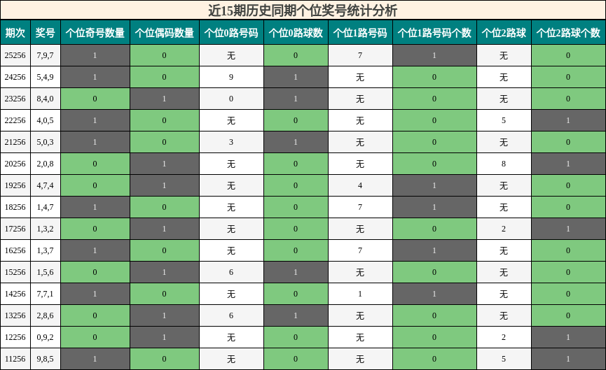 近15期历史同期个位奖号统计分析