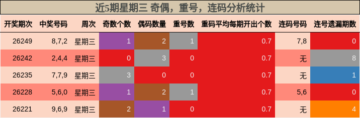 近5期星期三 奇偶，重号，连码分析统计