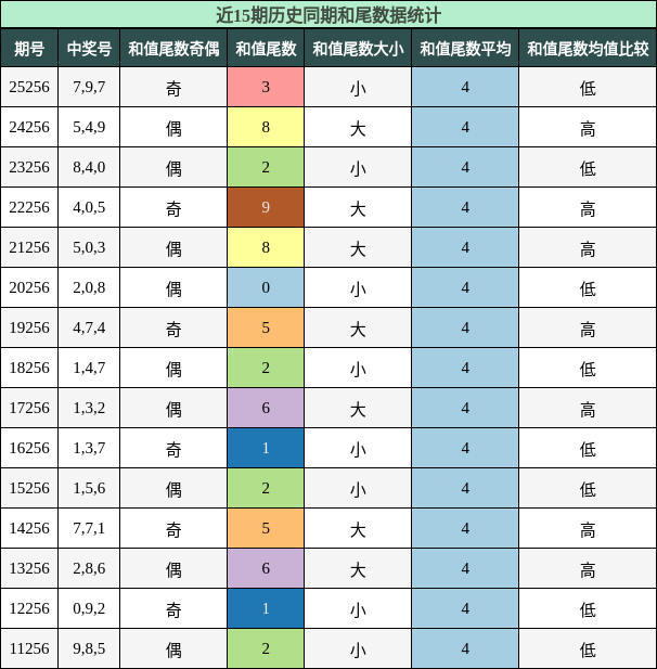 和尾分析