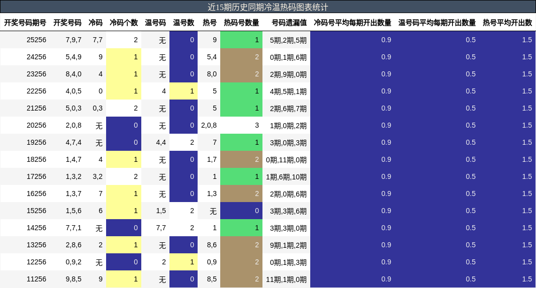 近15期历史同期冷温热码图表统计