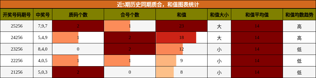 质合分析,和值分析