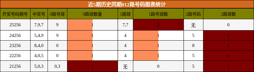 012路号码分析