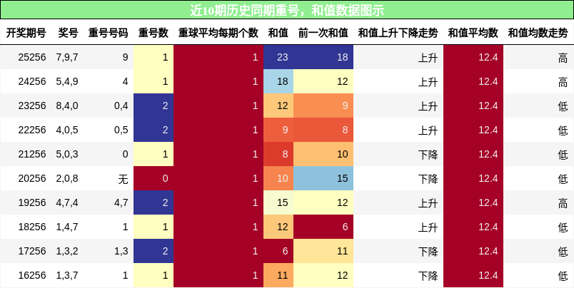 重号分析,和值分析