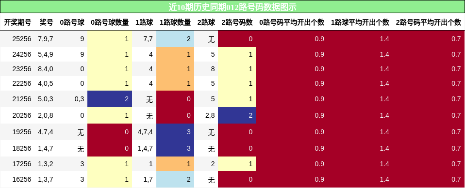 012路号码分析