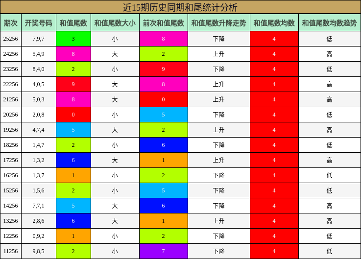 和尾分析