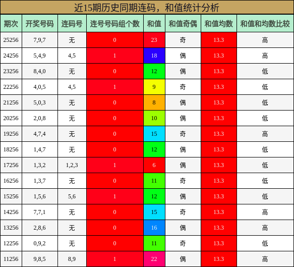 连码分析,和值分析