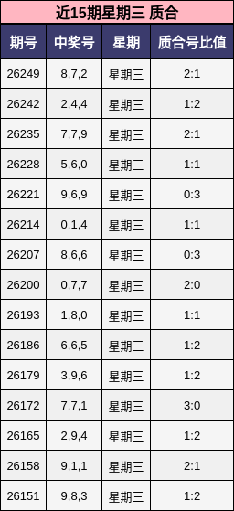 近15期星期三 质合