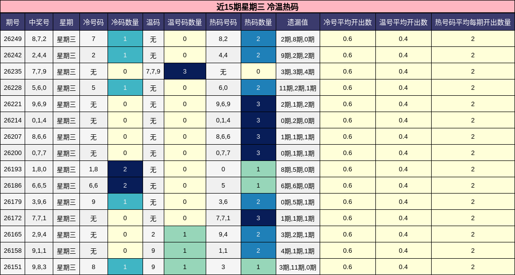 近15期星期三 冷温热码