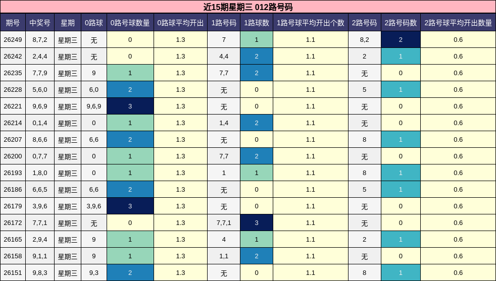 近15期星期三 012路号码