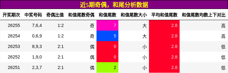 奇偶分析,和尾分析