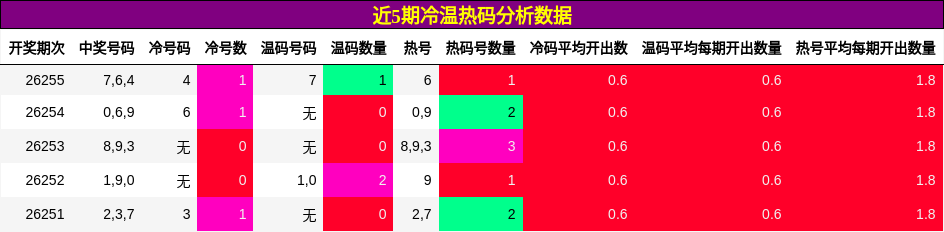 冷温热码分析