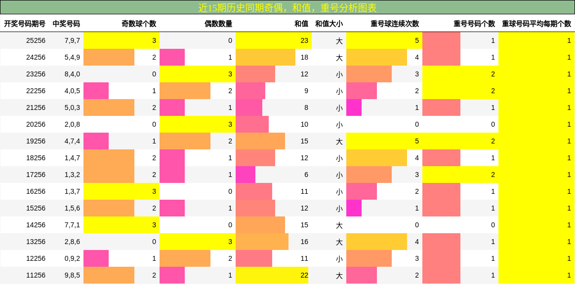奇偶分析，和值分析，重号分析