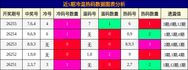 冷温热码分析