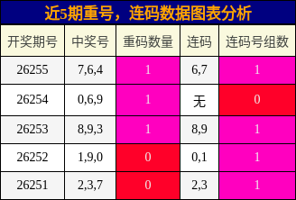 重号分析,连码分析