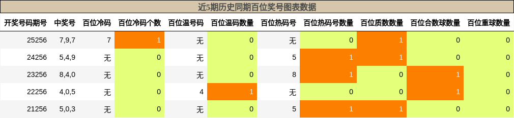 百位奖号分析