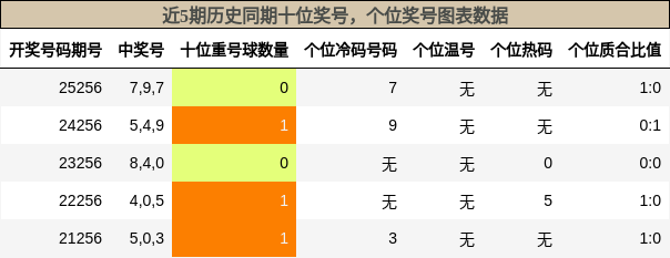 十位奖号分析，个位奖号分析
