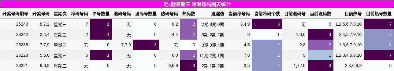 冷温热码分析
