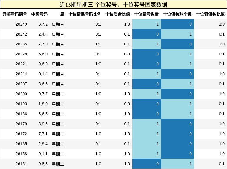 近15期星期三 个位奖号,十位奖号图表数据
