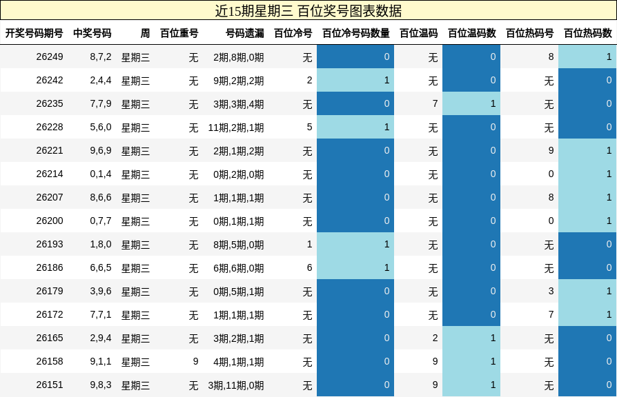 近15期星期三 百位奖号图表数据