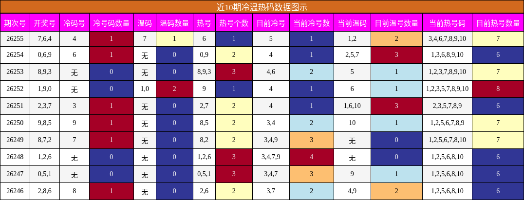 冷温热码分析