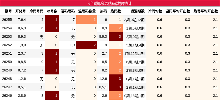 冷温热码分析