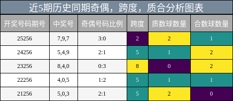 奇偶分析,跨度分析,质合分析