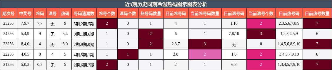 冷温热码分析