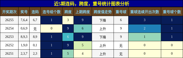 连码分析,跨度分析,重号分析