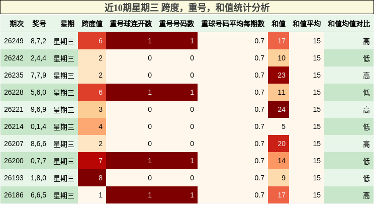 近10期星期三 跨度,重号,和值统计分析