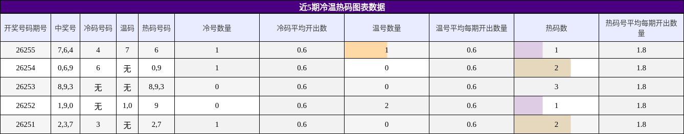 近5期冷温热码图表数据