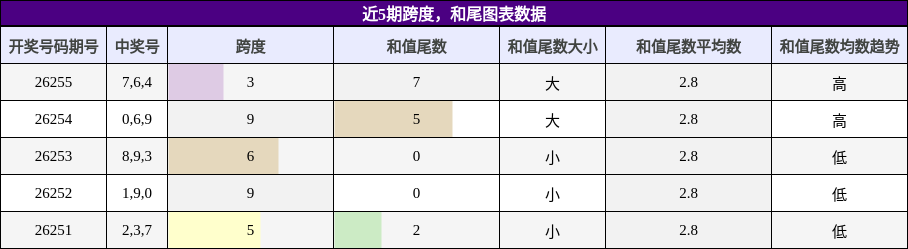 近5期跨度,和尾图表数据