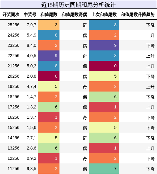 和尾分析