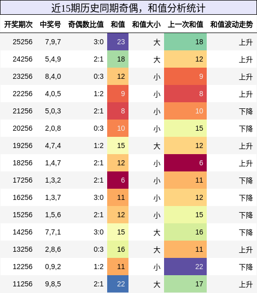 奇偶分析,和值分析