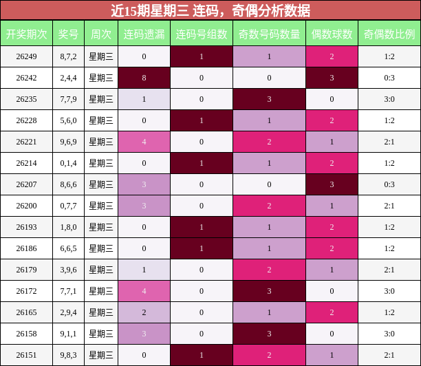 连码分析，奇偶分析