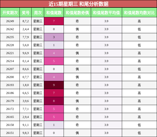 和尾分析