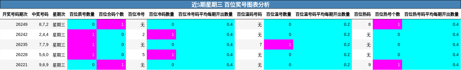 近5期星期三 百位奖号图表分析