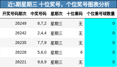 近5期星期三 十位奖号,个位奖号图表分析