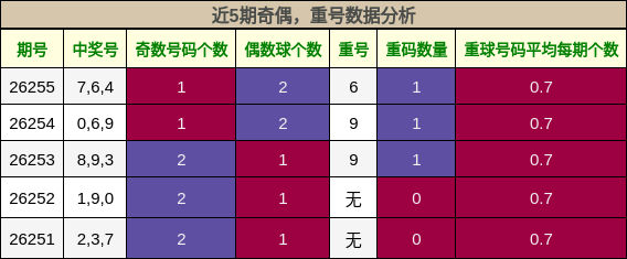 奇偶分析，重号分析