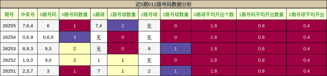 012路号码分析